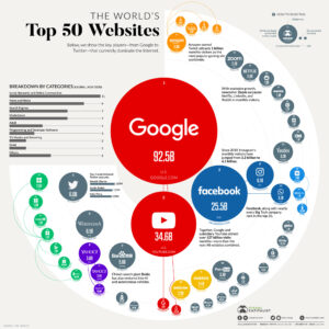 A graphic showing the most visited websites on the internet with Google being the dominant one. 